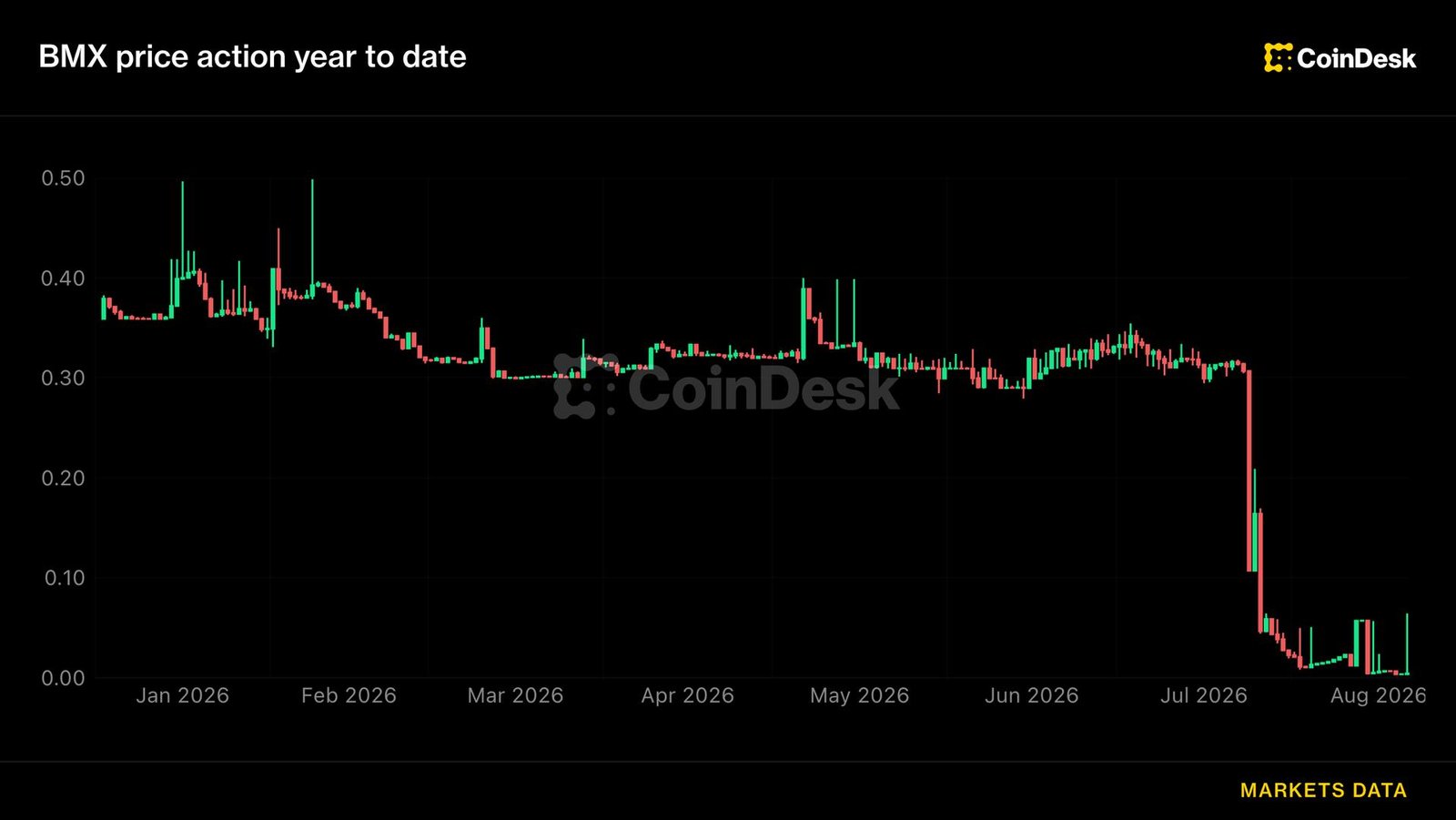 BitMart Planeja Reinício Parcial e Pagamentos a Credores Após Anúncio de Encerramento