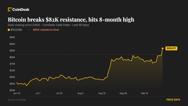 Bitcoin Ruma aos US$90.000, Mas Alavancagem Crescente Exige Cautela no Mercado