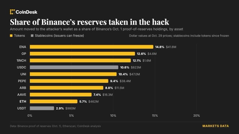 Binance: Dados de Reserva Revelam Carência de Ether Após Ataque a Carteiras de Clientes
