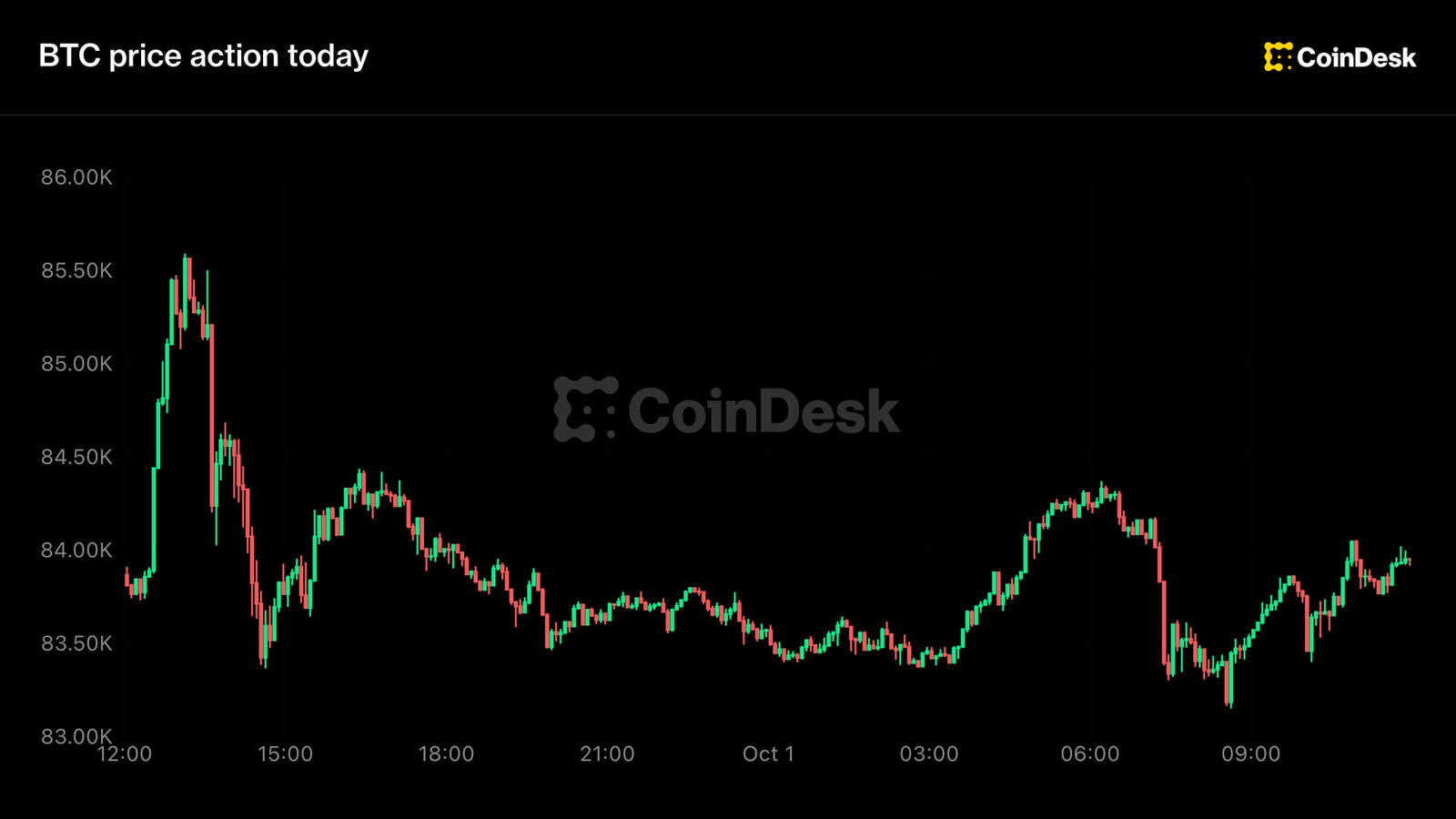 Bitcoin Consolida Ganhos Após Trimestre Forte Enquanto Mercados Aguardam Dados Chave de Emprego dos EUA